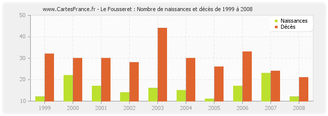 Le Fousseret : Nombre de naissances et décès de 1999 à 2008
